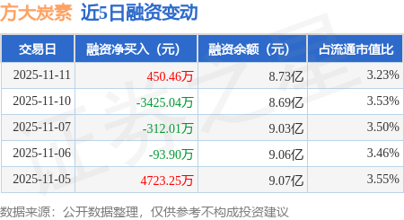 股票配资最新消息 方大炭素：11月11日融资买入1.47亿元，融资融券余额8.88亿元