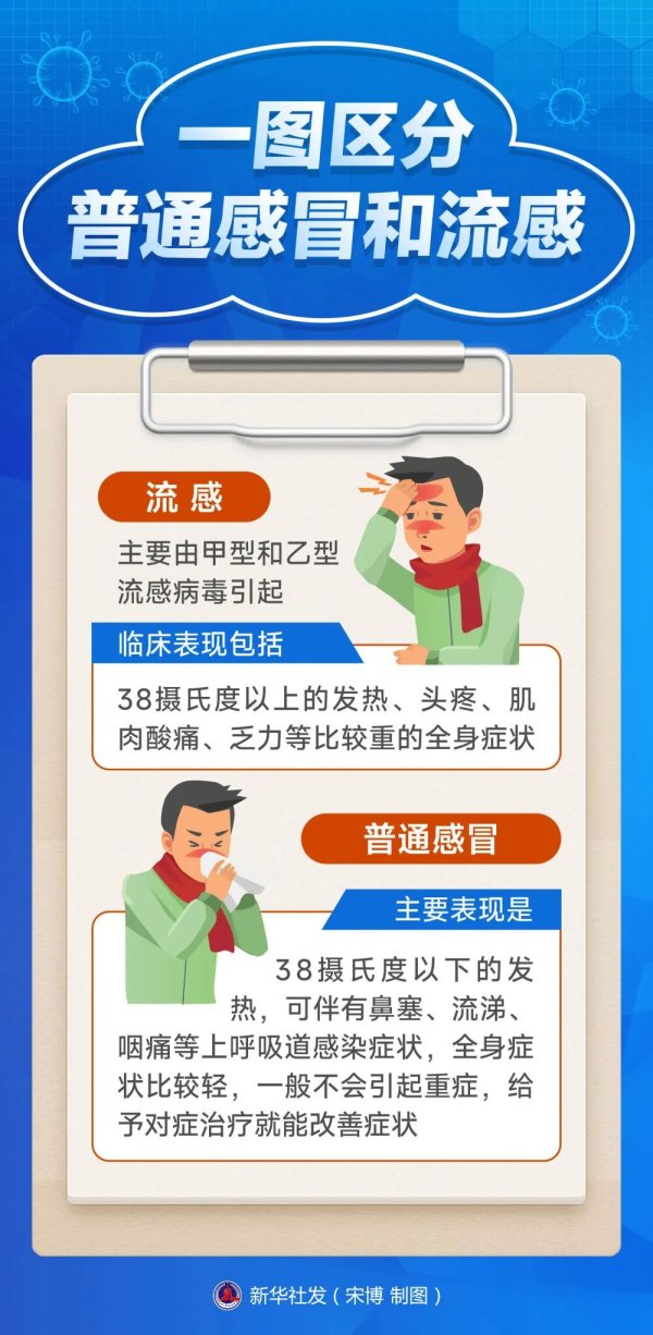 股票配资最新消息 流感阳性率接近45%！它和普通感冒有何不同？如何预防？一文读懂→